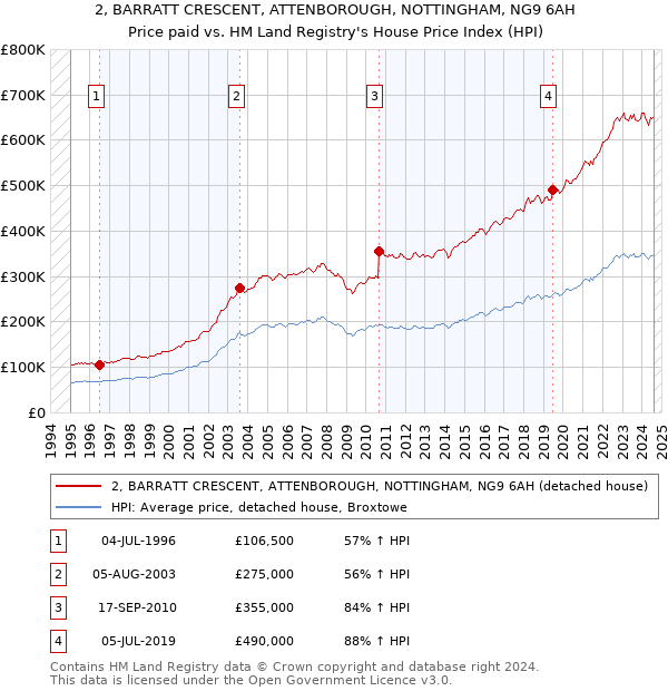 2, BARRATT CRESCENT, ATTENBOROUGH, NOTTINGHAM, NG9 6AH: Price paid vs HM Land Registry's House Price Index