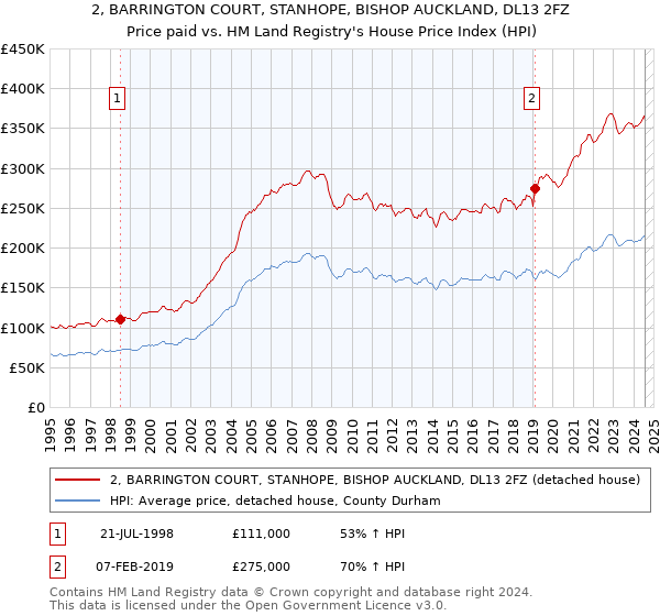 2, BARRINGTON COURT, STANHOPE, BISHOP AUCKLAND, DL13 2FZ: Price paid vs HM Land Registry's House Price Index