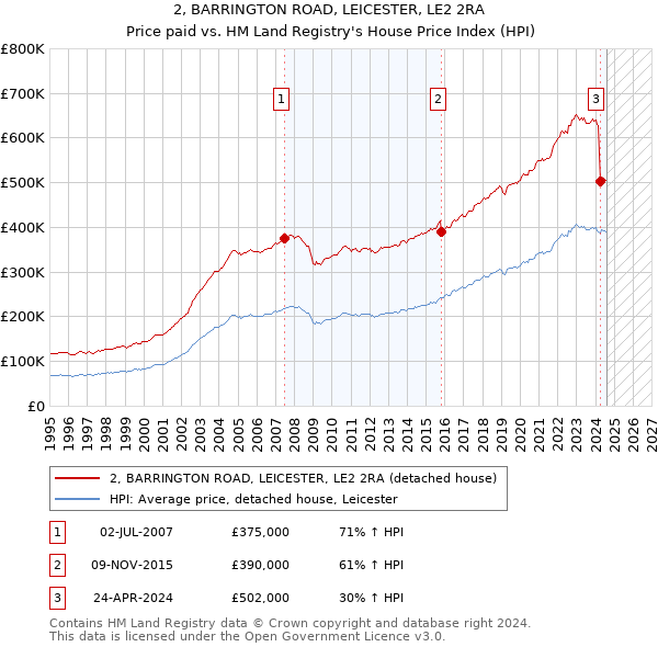 2, BARRINGTON ROAD, LEICESTER, LE2 2RA: Price paid vs HM Land Registry's House Price Index