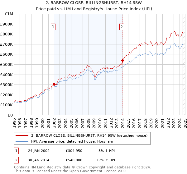 2, BARROW CLOSE, BILLINGSHURST, RH14 9SW: Price paid vs HM Land Registry's House Price Index