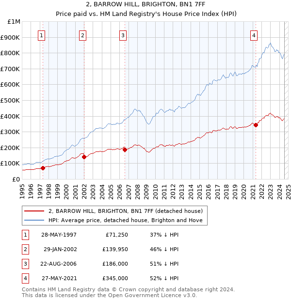 2, BARROW HILL, BRIGHTON, BN1 7FF: Price paid vs HM Land Registry's House Price Index