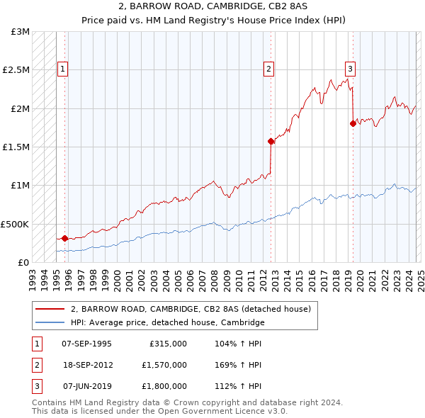 2, BARROW ROAD, CAMBRIDGE, CB2 8AS: Price paid vs HM Land Registry's House Price Index