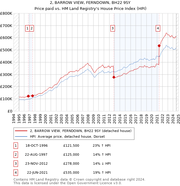 2, BARROW VIEW, FERNDOWN, BH22 9SY: Price paid vs HM Land Registry's House Price Index