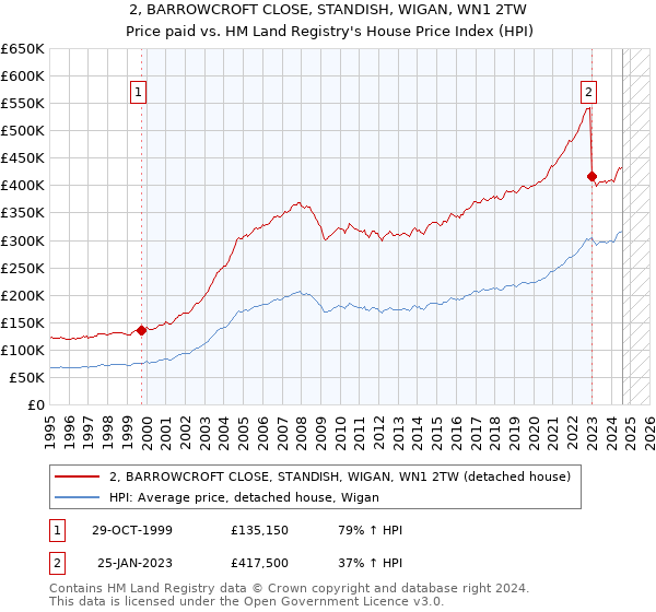 2, BARROWCROFT CLOSE, STANDISH, WIGAN, WN1 2TW: Price paid vs HM Land Registry's House Price Index