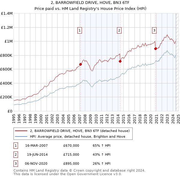 2, BARROWFIELD DRIVE, HOVE, BN3 6TF: Price paid vs HM Land Registry's House Price Index