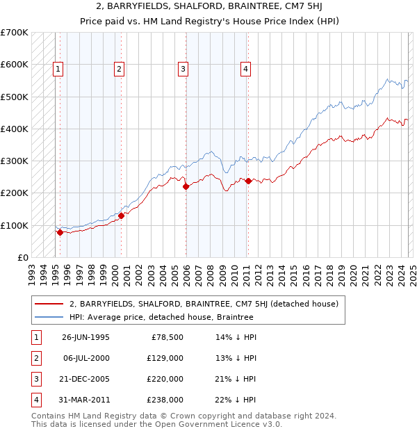 2, BARRYFIELDS, SHALFORD, BRAINTREE, CM7 5HJ: Price paid vs HM Land Registry's House Price Index