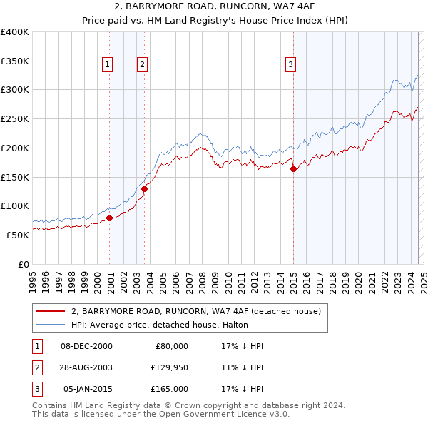 2, BARRYMORE ROAD, RUNCORN, WA7 4AF: Price paid vs HM Land Registry's House Price Index