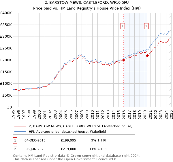 2, BARSTOW MEWS, CASTLEFORD, WF10 5FU: Price paid vs HM Land Registry's House Price Index