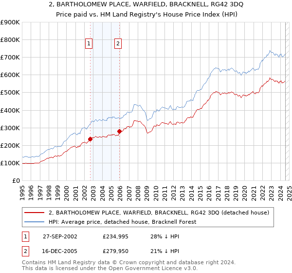 2, BARTHOLOMEW PLACE, WARFIELD, BRACKNELL, RG42 3DQ: Price paid vs HM Land Registry's House Price Index