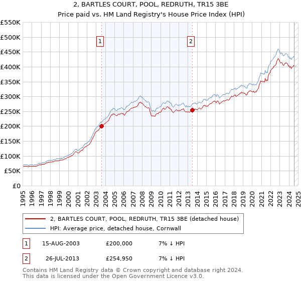 2, BARTLES COURT, POOL, REDRUTH, TR15 3BE: Price paid vs HM Land Registry's House Price Index