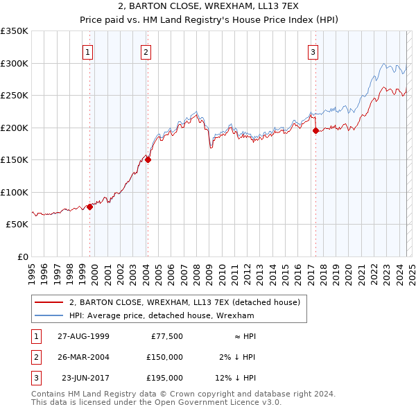 2, BARTON CLOSE, WREXHAM, LL13 7EX: Price paid vs HM Land Registry's House Price Index