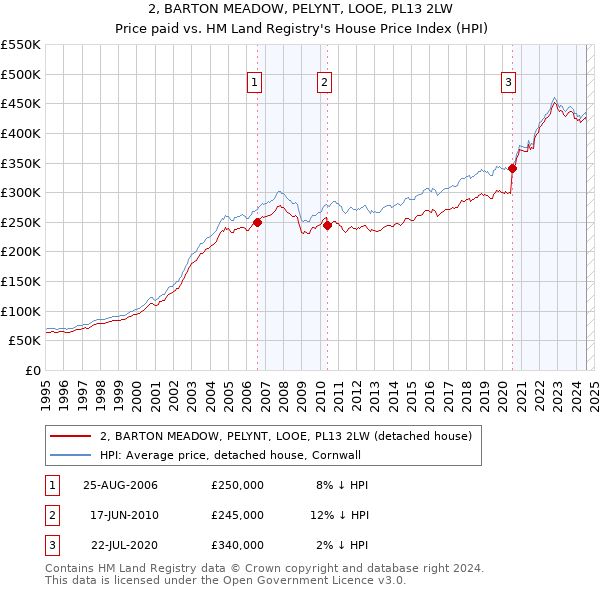 2, BARTON MEADOW, PELYNT, LOOE, PL13 2LW: Price paid vs HM Land Registry's House Price Index