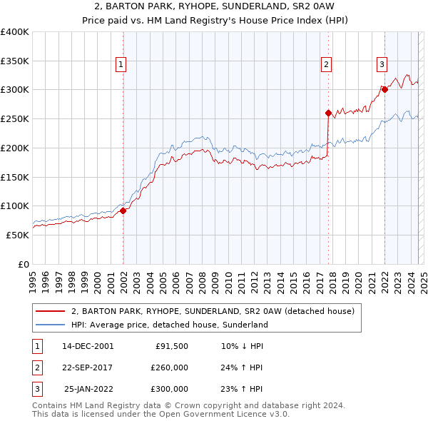 2, BARTON PARK, RYHOPE, SUNDERLAND, SR2 0AW: Price paid vs HM Land Registry's House Price Index