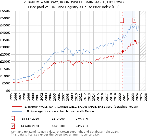 2, BARUM WARE WAY, ROUNDSWELL, BARNSTAPLE, EX31 3WG: Price paid vs HM Land Registry's House Price Index