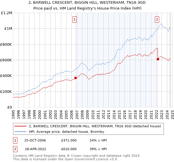 2, BARWELL CRESCENT, BIGGIN HILL, WESTERHAM, TN16 3GD: Price paid vs HM Land Registry's House Price Index