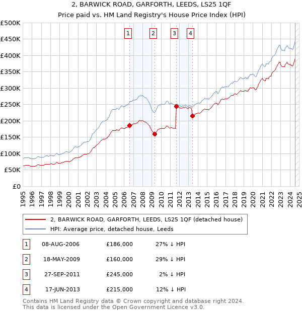 2, BARWICK ROAD, GARFORTH, LEEDS, LS25 1QF: Price paid vs HM Land Registry's House Price Index