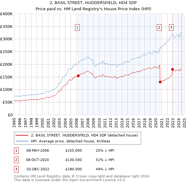 2, BASIL STREET, HUDDERSFIELD, HD4 5DP: Price paid vs HM Land Registry's House Price Index