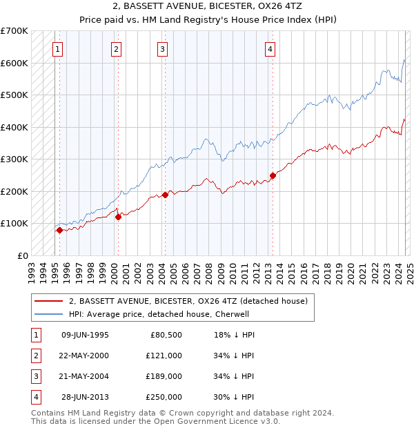 2, BASSETT AVENUE, BICESTER, OX26 4TZ: Price paid vs HM Land Registry's House Price Index