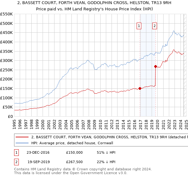 2, BASSETT COURT, FORTH VEAN, GODOLPHIN CROSS, HELSTON, TR13 9RH: Price paid vs HM Land Registry's House Price Index