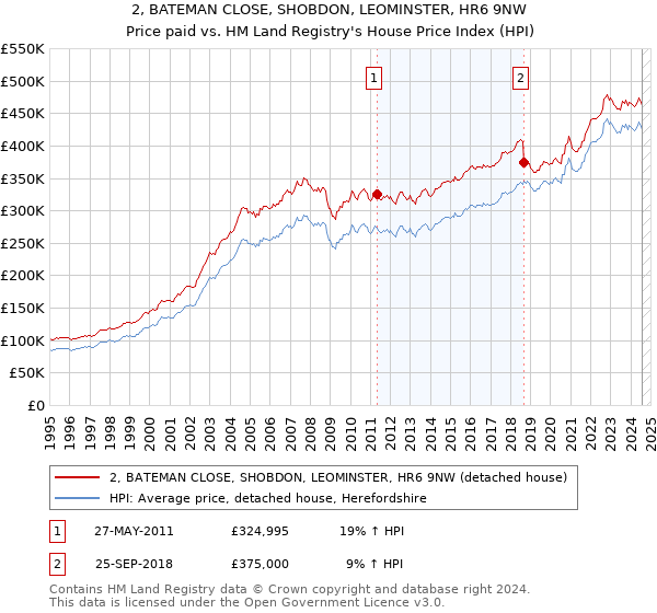 2, BATEMAN CLOSE, SHOBDON, LEOMINSTER, HR6 9NW: Price paid vs HM Land Registry's House Price Index