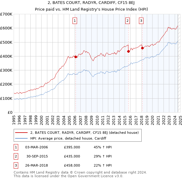 2, BATES COURT, RADYR, CARDIFF, CF15 8EJ: Price paid vs HM Land Registry's House Price Index