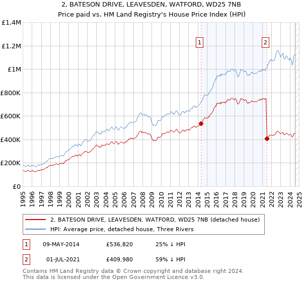 2, BATESON DRIVE, LEAVESDEN, WATFORD, WD25 7NB: Price paid vs HM Land Registry's House Price Index