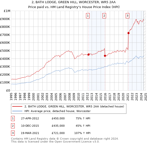 2, BATH LODGE, GREEN HILL, WORCESTER, WR5 2AA: Price paid vs HM Land Registry's House Price Index