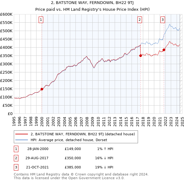 2, BATSTONE WAY, FERNDOWN, BH22 9TJ: Price paid vs HM Land Registry's House Price Index