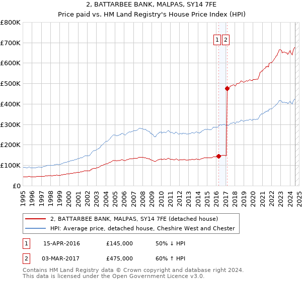 2, BATTARBEE BANK, MALPAS, SY14 7FE: Price paid vs HM Land Registry's House Price Index