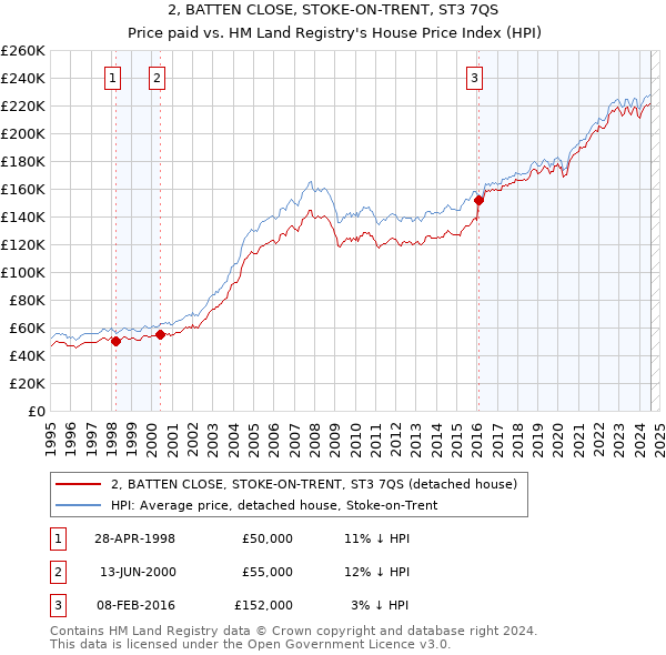 2, BATTEN CLOSE, STOKE-ON-TRENT, ST3 7QS: Price paid vs HM Land Registry's House Price Index