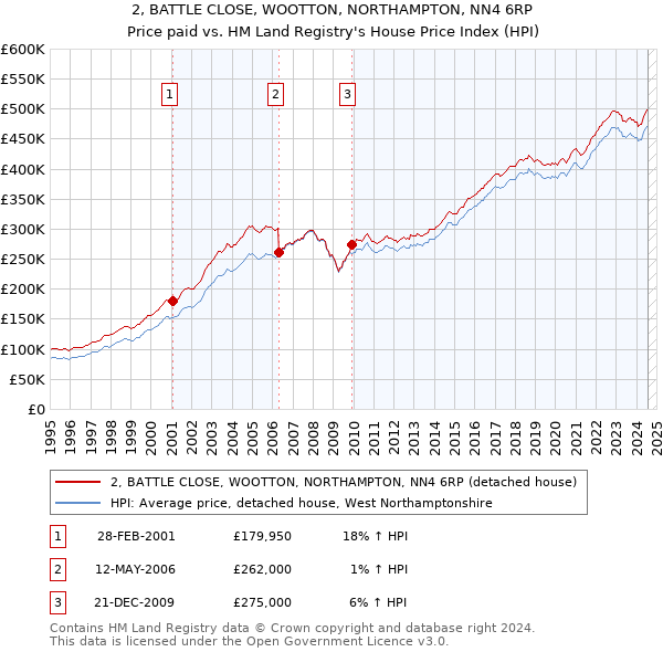 2, BATTLE CLOSE, WOOTTON, NORTHAMPTON, NN4 6RP: Price paid vs HM Land Registry's House Price Index