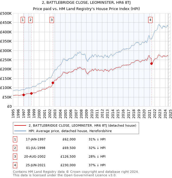 2, BATTLEBRIDGE CLOSE, LEOMINSTER, HR6 8TJ: Price paid vs HM Land Registry's House Price Index