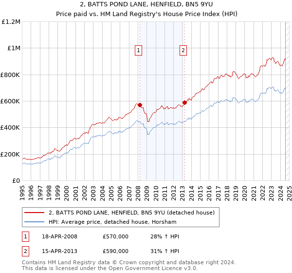 2, BATTS POND LANE, HENFIELD, BN5 9YU: Price paid vs HM Land Registry's House Price Index