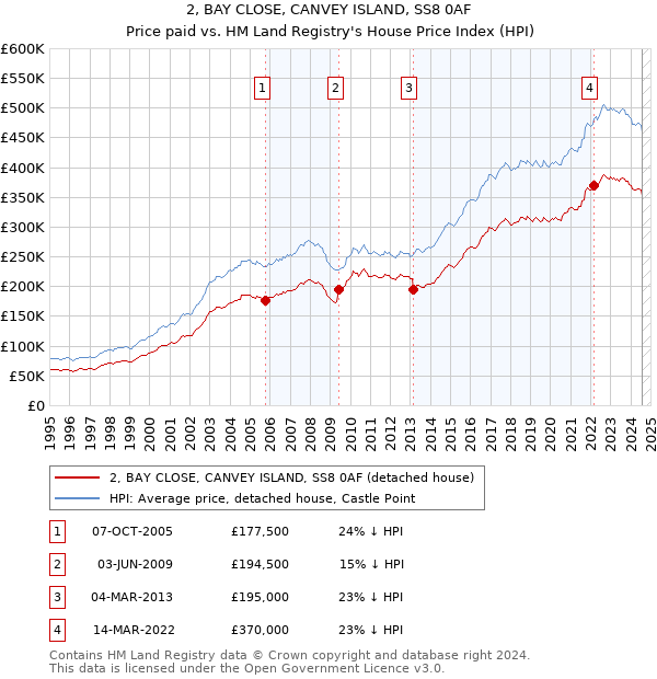 2, BAY CLOSE, CANVEY ISLAND, SS8 0AF: Price paid vs HM Land Registry's House Price Index