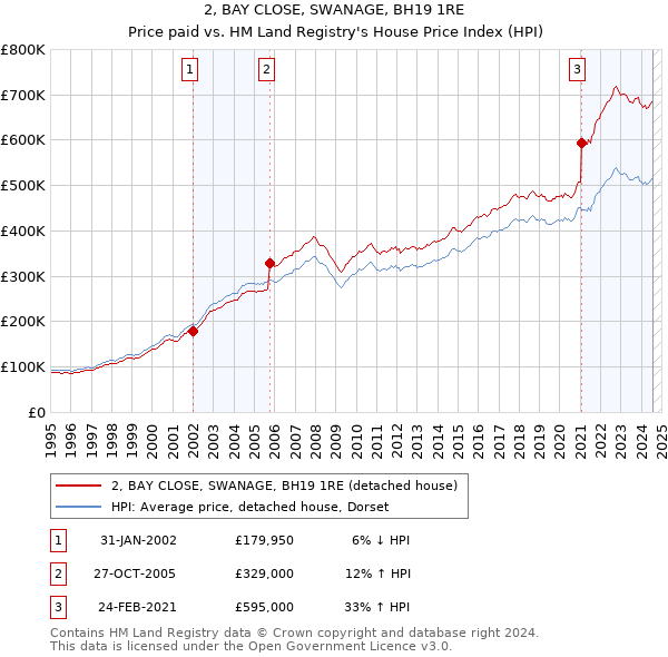 2, BAY CLOSE, SWANAGE, BH19 1RE: Price paid vs HM Land Registry's House Price Index