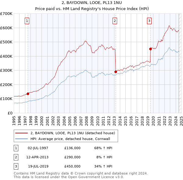 2, BAYDOWN, LOOE, PL13 1NU: Price paid vs HM Land Registry's House Price Index