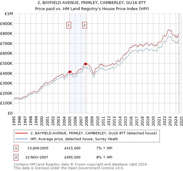 2, BAYFIELD AVENUE, FRIMLEY, CAMBERLEY, GU16 8TT: Price paid vs HM Land Registry's House Price Index