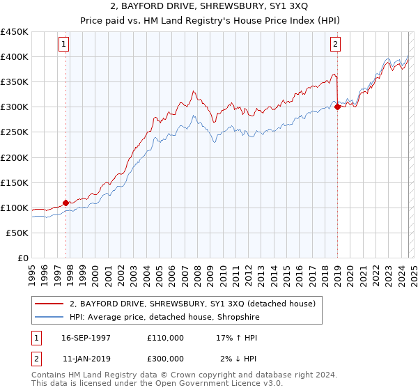 2, BAYFORD DRIVE, SHREWSBURY, SY1 3XQ: Price paid vs HM Land Registry's House Price Index