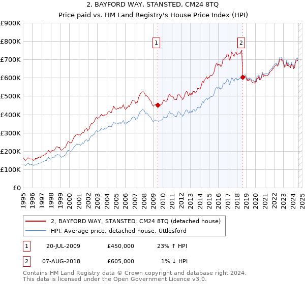 2, BAYFORD WAY, STANSTED, CM24 8TQ: Price paid vs HM Land Registry's House Price Index