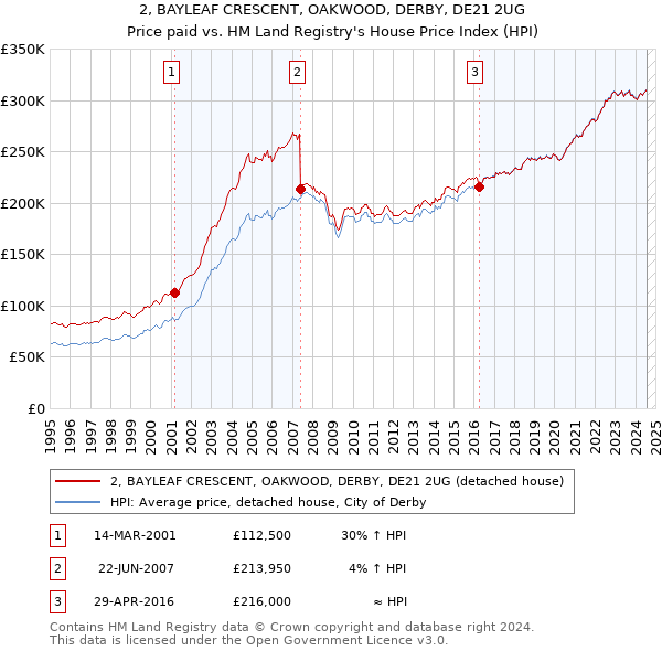 2, BAYLEAF CRESCENT, OAKWOOD, DERBY, DE21 2UG: Price paid vs HM Land Registry's House Price Index