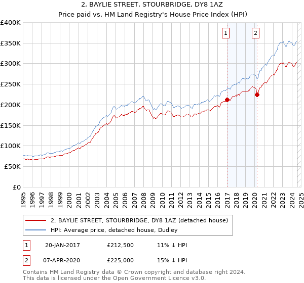 2, BAYLIE STREET, STOURBRIDGE, DY8 1AZ: Price paid vs HM Land Registry's House Price Index