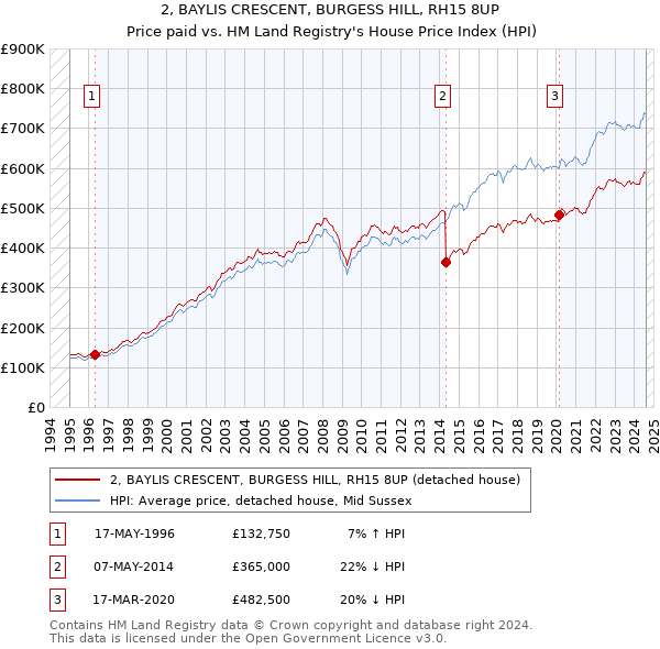 2, BAYLIS CRESCENT, BURGESS HILL, RH15 8UP: Price paid vs HM Land Registry's House Price Index