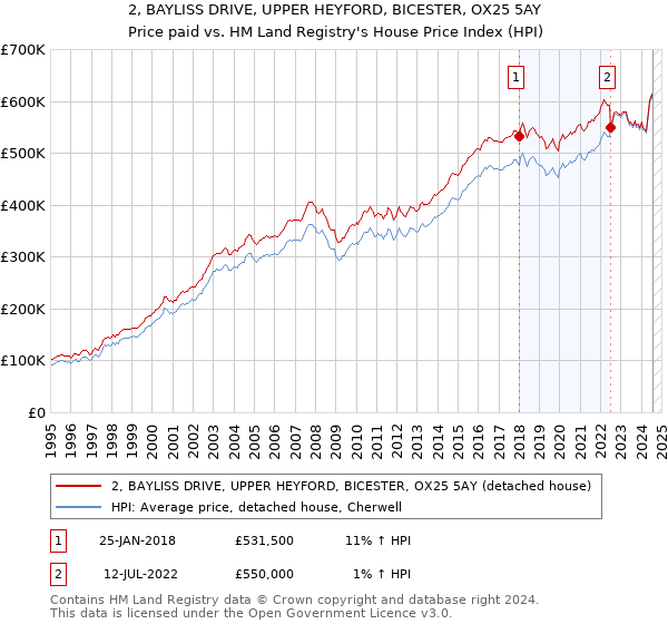 2, BAYLISS DRIVE, UPPER HEYFORD, BICESTER, OX25 5AY: Price paid vs HM Land Registry's House Price Index