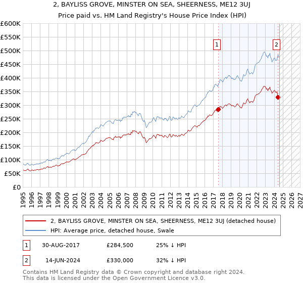 2, BAYLISS GROVE, MINSTER ON SEA, SHEERNESS, ME12 3UJ: Price paid vs HM Land Registry's House Price Index