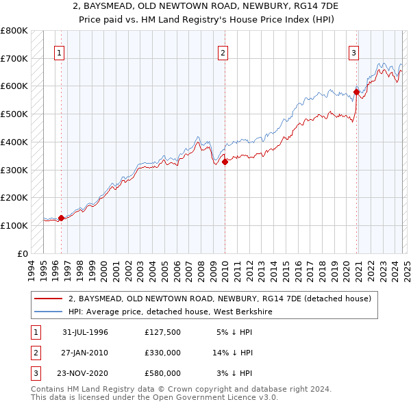 2, BAYSMEAD, OLD NEWTOWN ROAD, NEWBURY, RG14 7DE: Price paid vs HM Land Registry's House Price Index