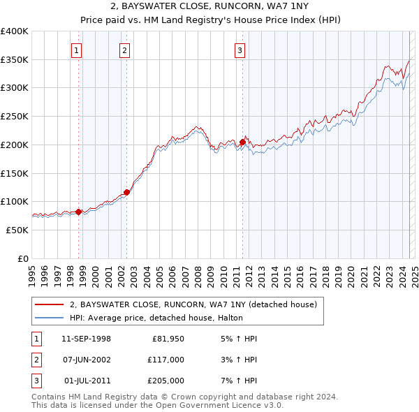 2, BAYSWATER CLOSE, RUNCORN, WA7 1NY: Price paid vs HM Land Registry's House Price Index