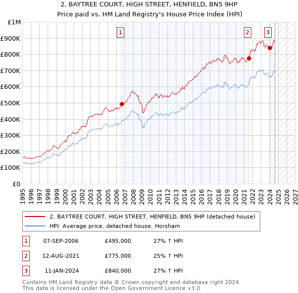 2, BAYTREE COURT, HIGH STREET, HENFIELD, BN5 9HP: Price paid vs HM Land Registry's House Price Index