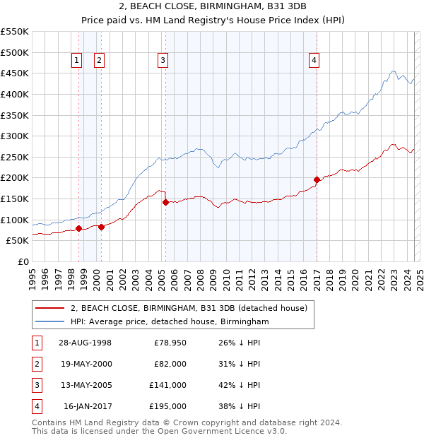 2, BEACH CLOSE, BIRMINGHAM, B31 3DB: Price paid vs HM Land Registry's House Price Index