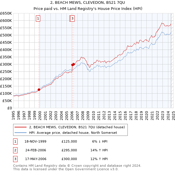 2, BEACH MEWS, CLEVEDON, BS21 7QU: Price paid vs HM Land Registry's House Price Index