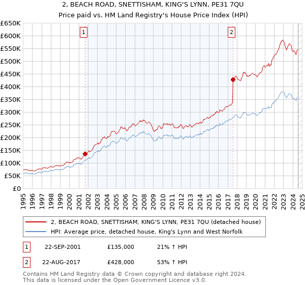 2, BEACH ROAD, SNETTISHAM, KING'S LYNN, PE31 7QU: Price paid vs HM Land Registry's House Price Index